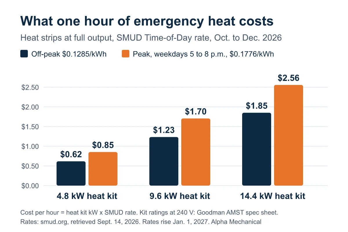 Chart showing the hourly cost of electric backup heat on SMUD's Time-of-Day rate for October to December 2026: a 4.8 kW heat kit at $0.62 off-peak and $0.85 peak, a 9.6 kW kit at $1.23 and $1.70, and a 14.4 kW kit at $1.85 and $2.56