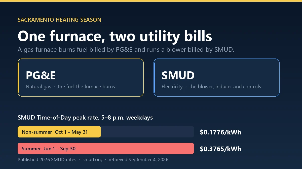 Data card showing that Sacramento heating appears on two utility bills, PG&E for gas and SMUD for electricity, with SMUD Time-of-Day peak rates of $0.1776 per kWh in the non-summer season against $0.3765 per kWh in summer