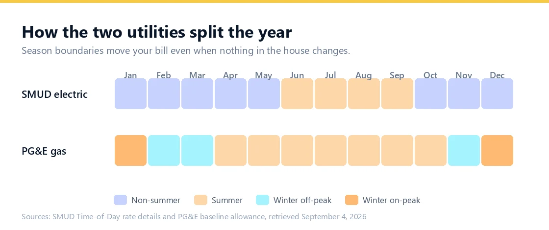 Chart showing how SMUD's electric seasons and PG&E's gas seasons divide the calendar year differently, with PG&E winter on-peak covering December and January