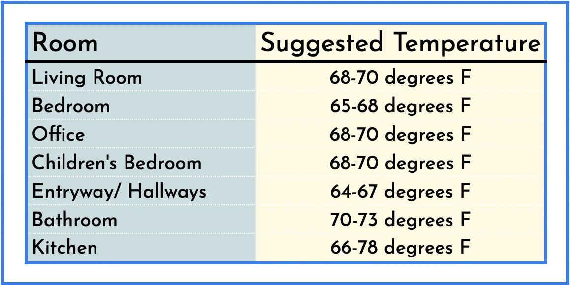 temp per room