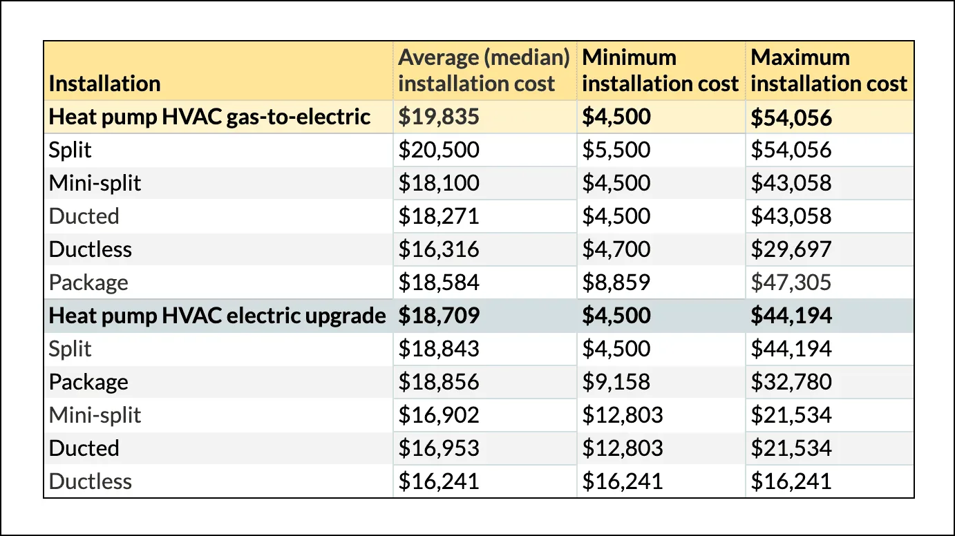 average-hvac-heat-pump-pricing-2024-alpha-mechanical-fair-oaks average HVAC heat-pump pricing 2024 alpha mechanical