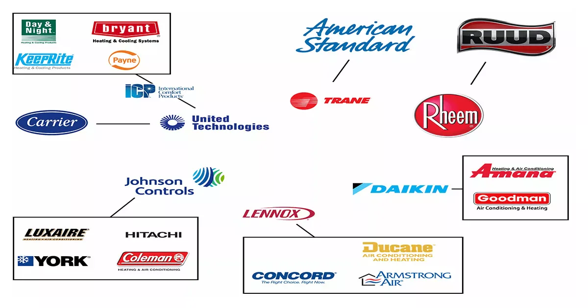 What to look for when choosing a HVAC brand?